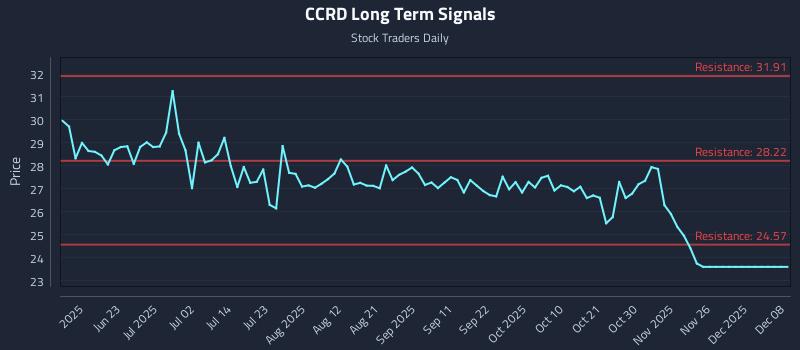 CCRD Long Term Analysis for December 8 2025