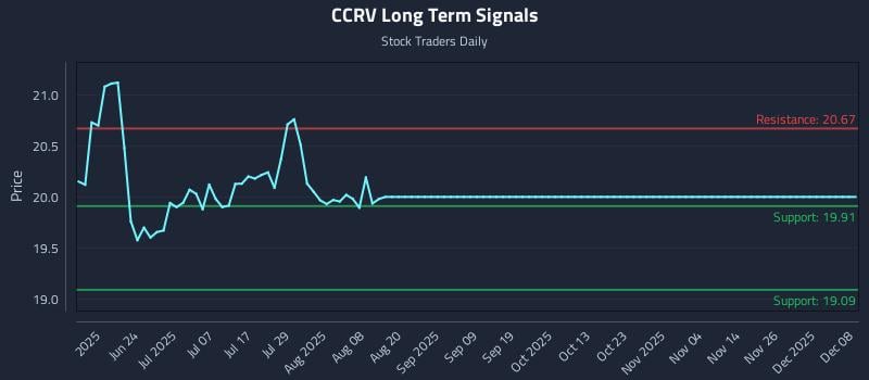 CCRV Long Term Analysis for December 8 2025 CCRV Long Term Analysis for December 8 2025