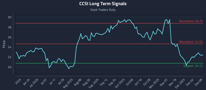 CCSI Long Term Analysis for December 8 2025 CCSI Long Term Analysis for December 8 2025