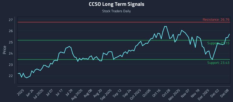CCSO Long Term Analysis for December 8 2025