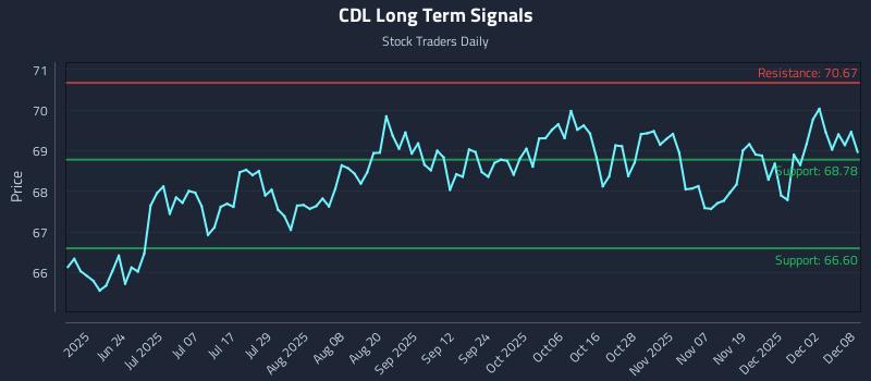 CDL Long Term Analysis for December 8 2025