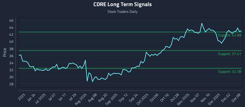 CDRE Long Term Analysis for December 8 2025