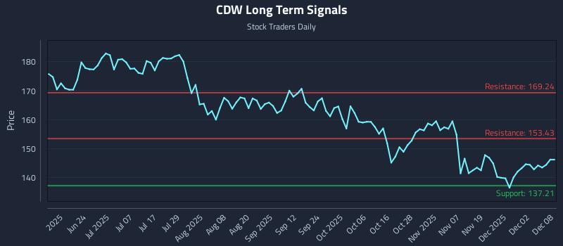CDW Long Term Analysis for December 8 2025 CDW Long Term Analysis for December 8 2025