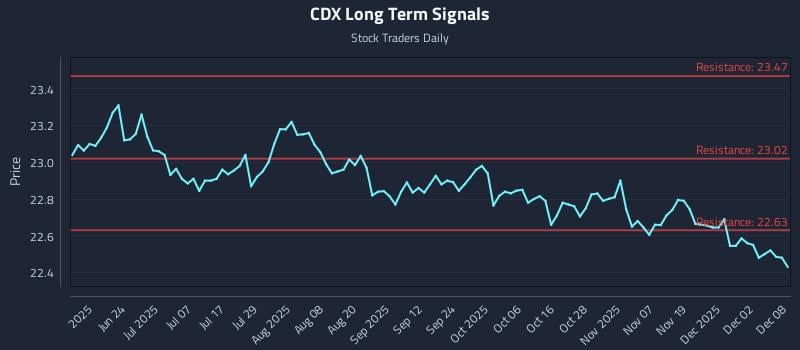 CDX Long Term Analysis for December 8 2025 CDX Long Term Analysis for December 8 2025