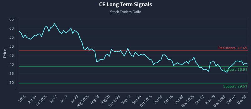 CE Long Term Analysis for December 8 2025