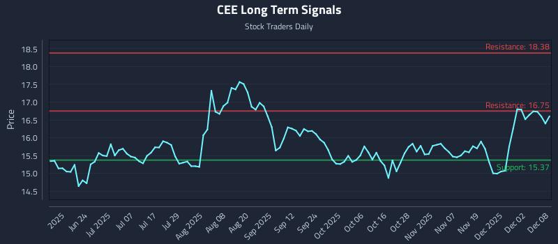 CEE Long Term Analysis for December 8 2025 CEE Long Term Analysis for December 8 2025