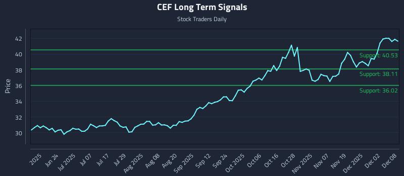 CEF Long Term Analysis for December 8 2025