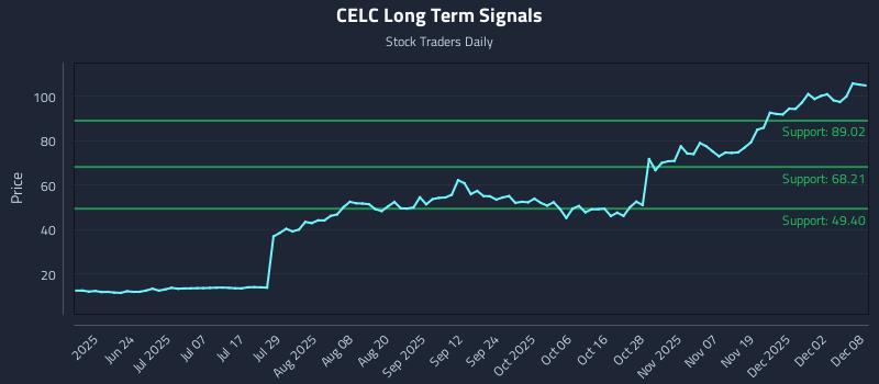 CELC Long Term Analysis for December 8 2025 CELC Long Term Analysis for December 8 2025