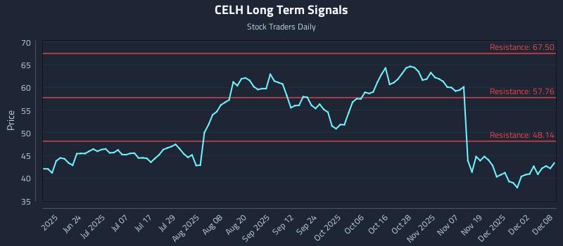CELH Long Term Analysis for December 8 2025 CELH Long Term Analysis for December 8 2025