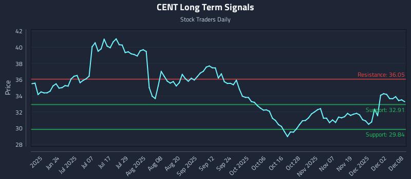 CENT Long Term Analysis for December 8 2025 CENT Long Term Analysis for December 8 2025