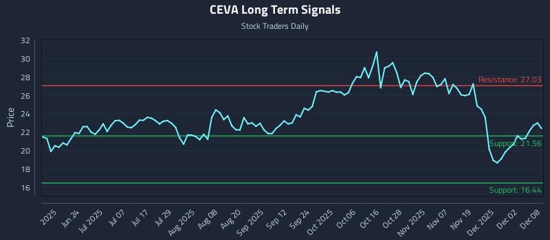 CEVA Long Term Analysis for December 8 2025 CEVA Long Term Analysis for December 8 2025