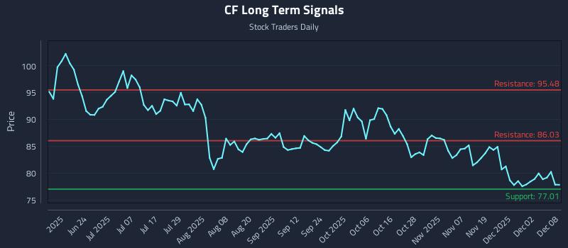 CF Long Term Analysis for December 8 2025 CF Long Term Analysis for December 8 2025