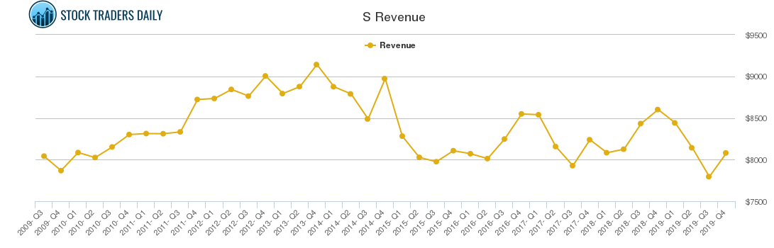 S Revenue chart