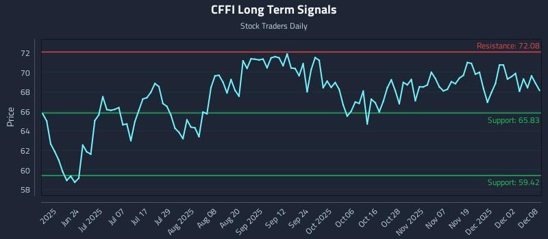 CFFI Long Term Analysis for December 8 2025