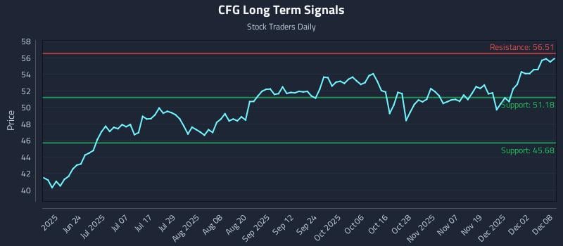 CFG Long Term Analysis for December 8 2025 CFG Long Term Analysis for December 8 2025