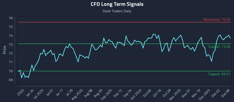 CFO Long Term Analysis for December 8 2025