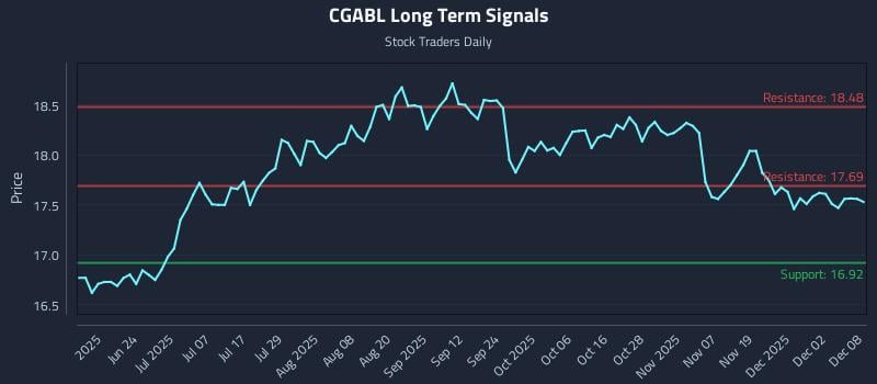 CGABL Long Term Analysis for December 8 2025