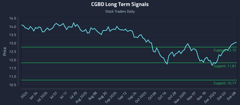 CGBD Long Term Analysis for December 8 2025