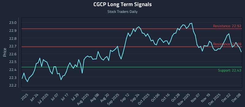 CGCP Long Term Analysis for December 8 2025