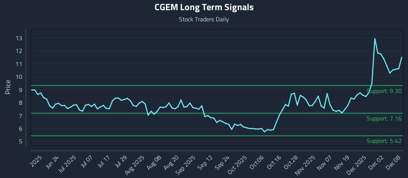 CGEM Long Term Analysis for December 8 2025