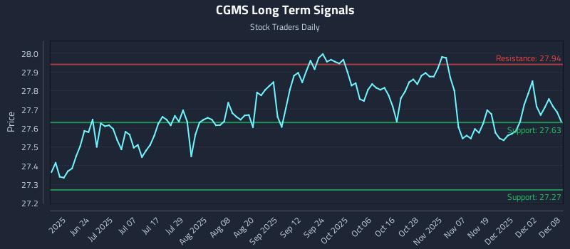 CGMS Long Term Analysis for December 8 2025