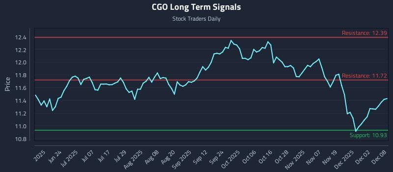 CGO Long Term Analysis for December 8 2025
