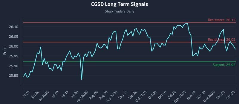 CGSD Long Term Analysis for December 8 2025
