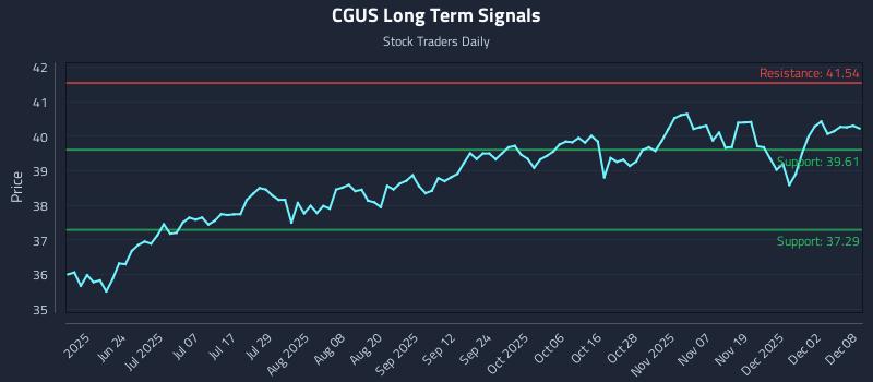 CGUS Long Term Analysis for December 8 2025