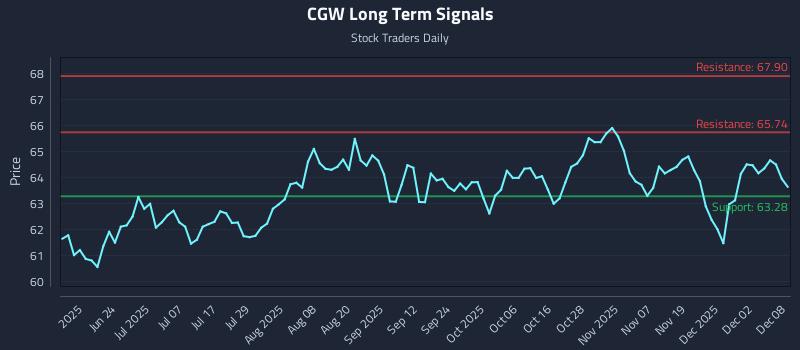 CGW Long Term Analysis for December 8 2025