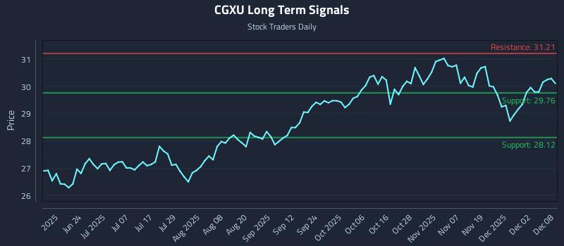 CGXU Long Term Analysis for December 8 2025