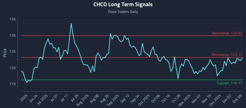 CHCO Long Term Analysis for December 8 2025