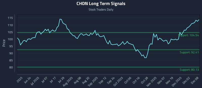 CHDN Long Term Analysis for December 8 2025 CHDN Long Term Analysis for December 8 2025