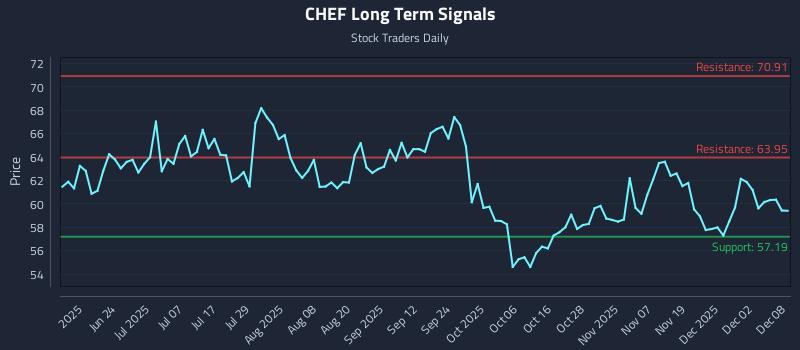 CHEF Long Term Analysis for December 8 2025