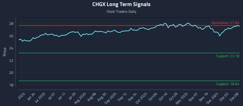 CHGX Long Term Analysis for December 8 2025