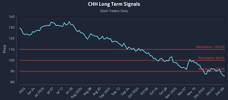 CHH Long Term Analysis for December 8 2025