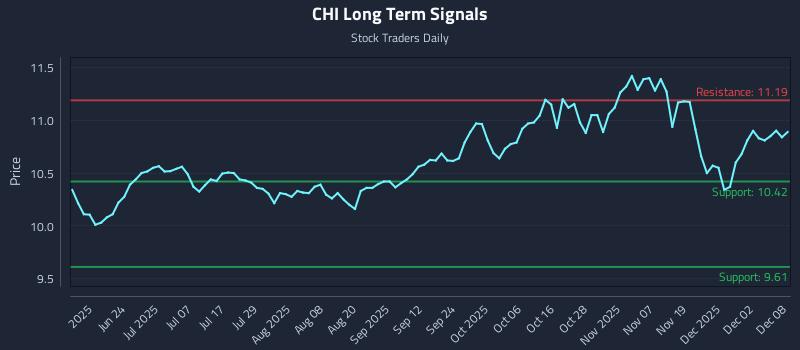 CHI Long Term Analysis for December 8 2025