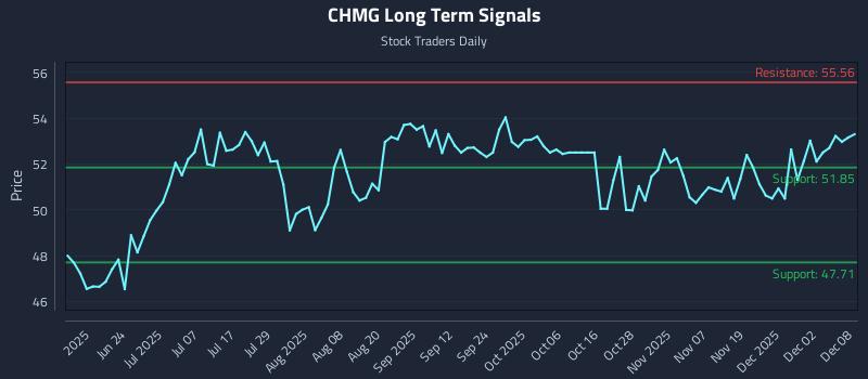 CHMG Long Term Analysis for December 8 2025