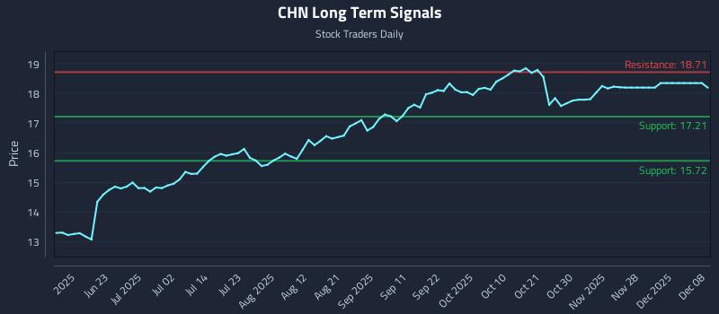 CHN Long Term Analysis for December 8 2025