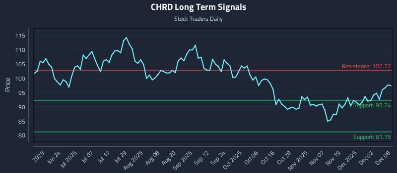 CHRD Long Term Analysis for December 8 2025