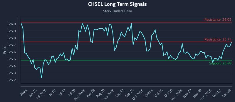 CHSCL Long Term Analysis for December 8 2025