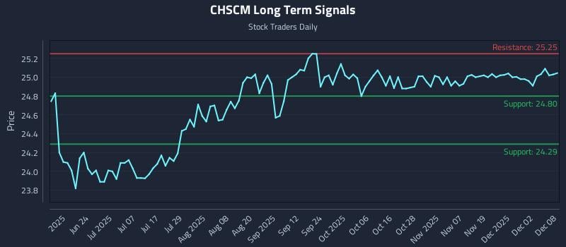 CHSCM Long Term Analysis for December 8 2025 CHSCM Long Term Analysis for December 8 2025