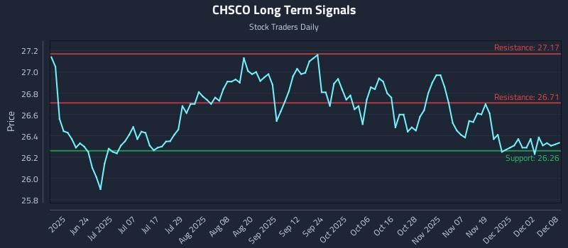CHSCO Long Term Analysis for December 8 2025 CHSCO Long Term Analysis for December 8 2025