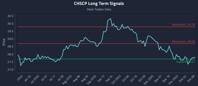 CHSCP Long Term Analysis for December 8 2025