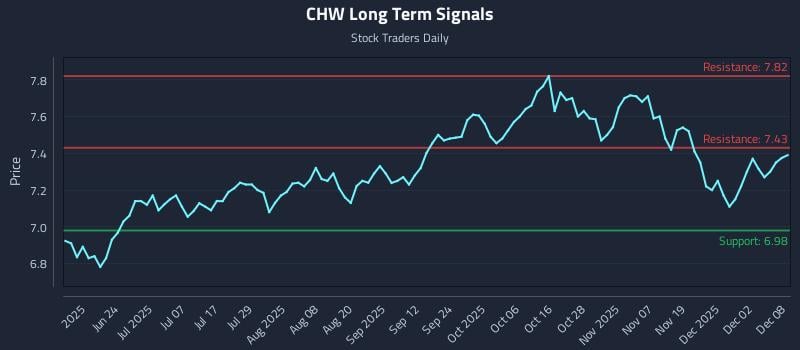 CHW Long Term Analysis for December 8 2025 CHW Long Term Analysis for December 8 2025