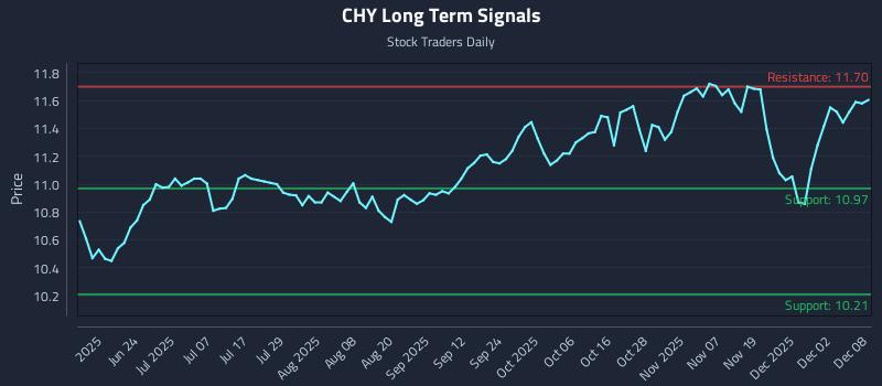 CHY Long Term Analysis for December 8 2025