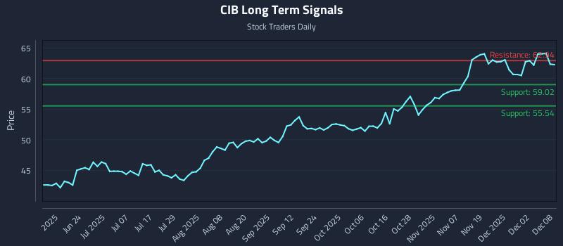 CIB Long Term Analysis for December 8 2025 CIB Long Term Analysis for December 8 2025