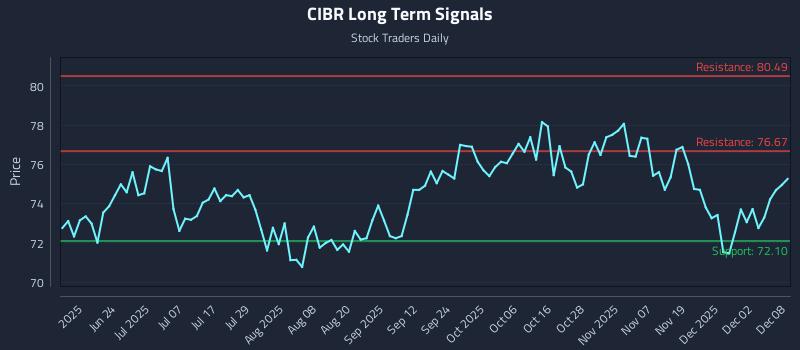CIBR Long Term Analysis for December 8 2025 CIBR Long Term Analysis for December 8 2025