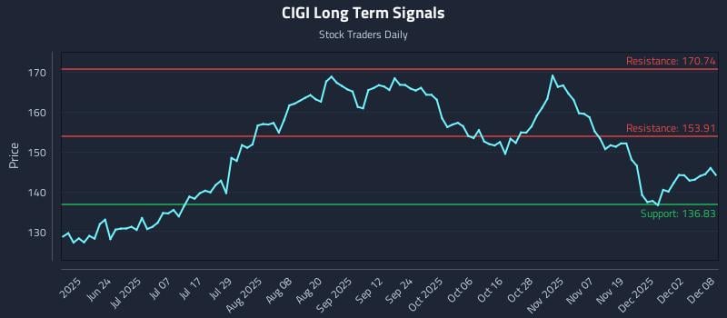 CIGI Long Term Analysis for December 8 2025 CIGI Long Term Analysis for December 8 2025
