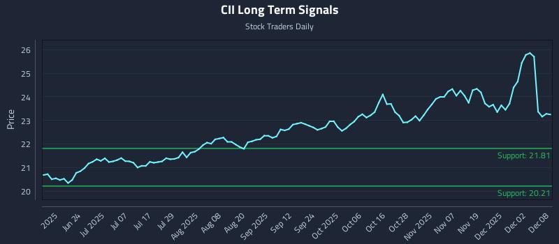 CII Long Term Analysis for December 8 2025