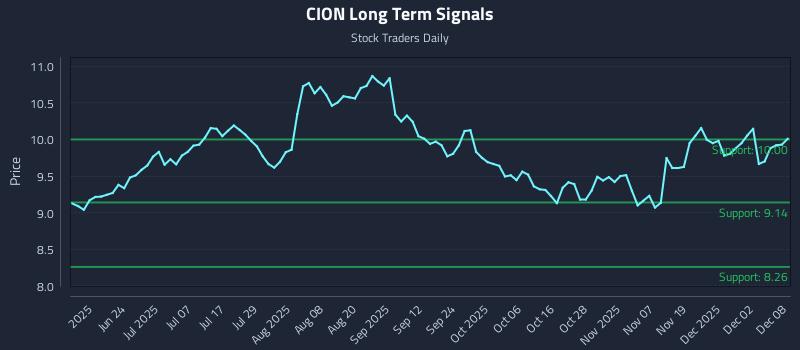 CION Long Term Analysis for December 8 2025 CION Long Term Analysis for December 8 2025
